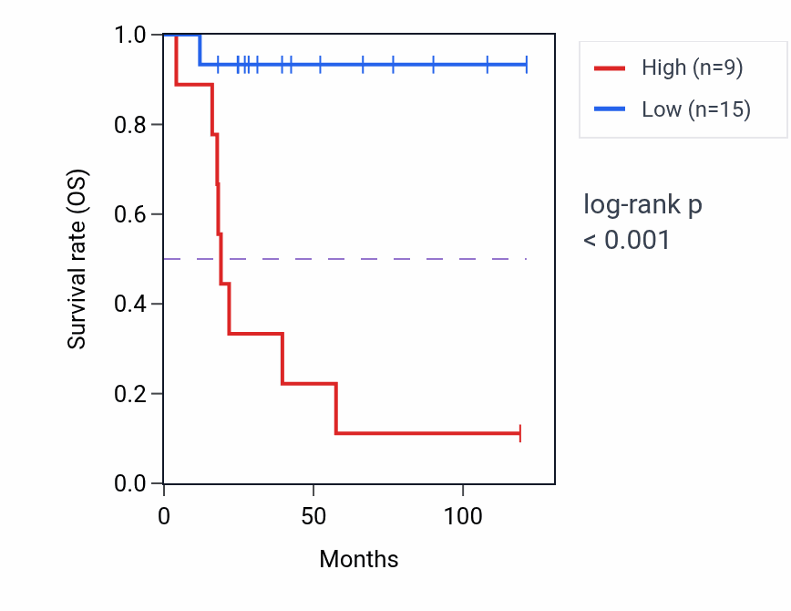 Kaplan&ndash;Meier survival curve for RPS2P2 RNA-high vs -low samples in ACC.