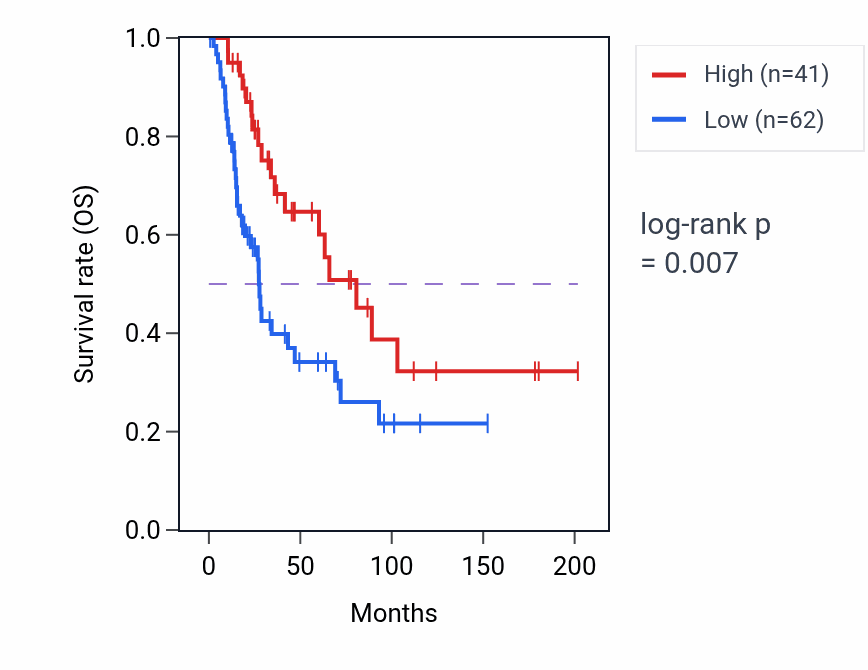 Kaplan&ndash;Meier survival curve for RPS2P24 RNA expression in SKCM: high vs low expression groups.