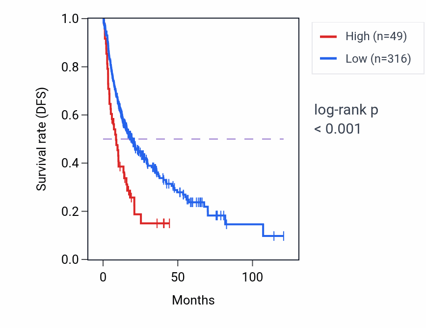 Kaplan&ndash;Meier survival curve for RPS2P25 RNA expression in LIHC: high vs low expression groups.