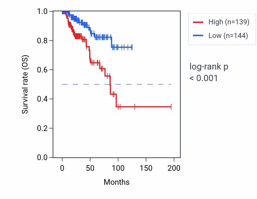 Kaplan&ndash;Meier survival curve for RPS2P28 RNA expression in KIRP: high vs low expression groups.