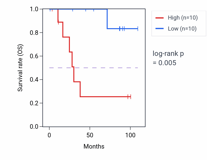Kaplan&ndash;Meier survival curve for RPS2P32 RNA expression in KICH: high vs low expression groups.