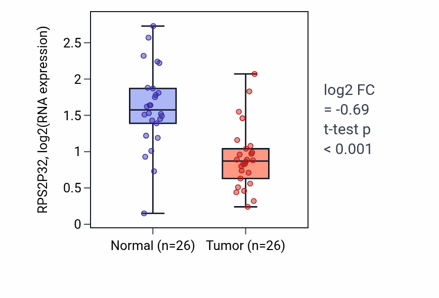 Tumor-vs-normal expression box plot for RPS2P32 in BRCA.