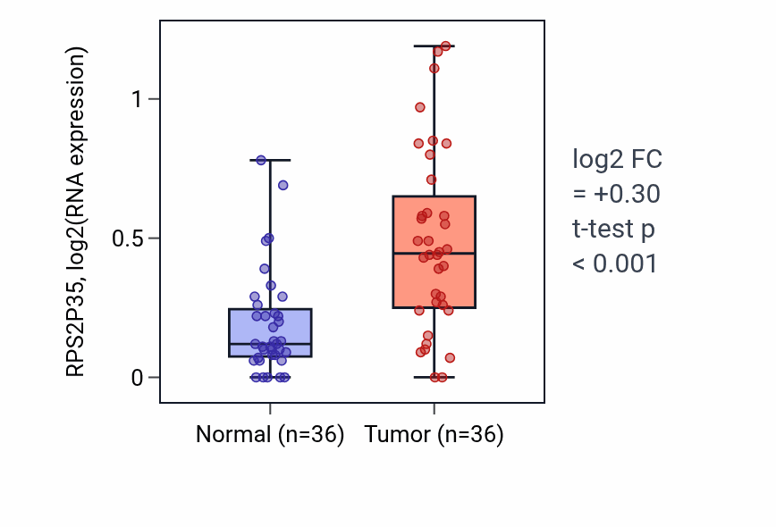 Tumor-vs-normal expression box plot for RPS2P35 in KIRC.
