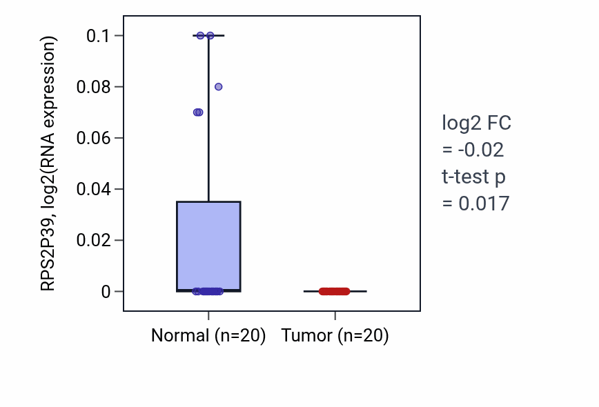 Tumor-vs-normal expression box plot for RPS2P39 in KIRC.