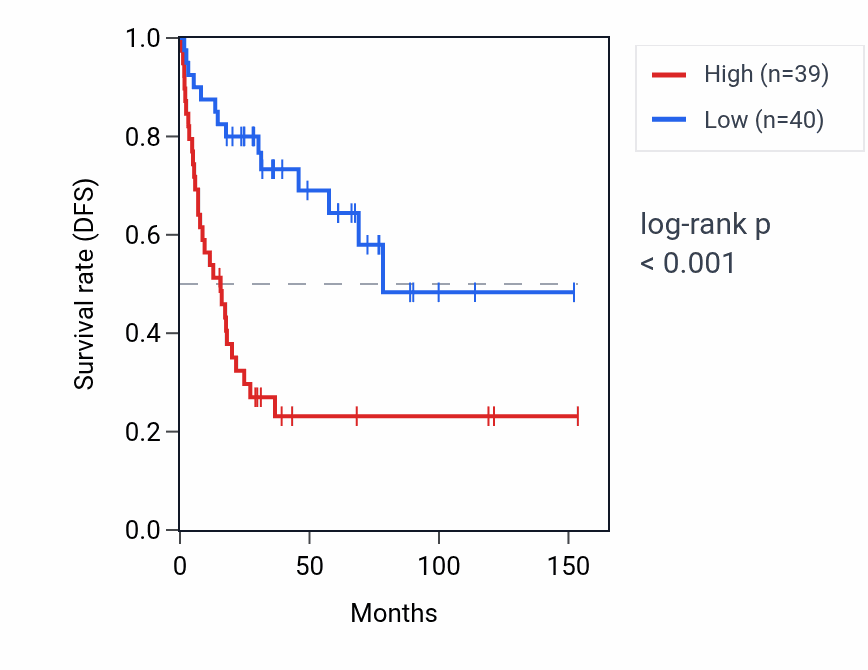 Kaplan&ndash;Meier survival curve for RPS2P4 RNA expression in ACC: high vs low expression groups.