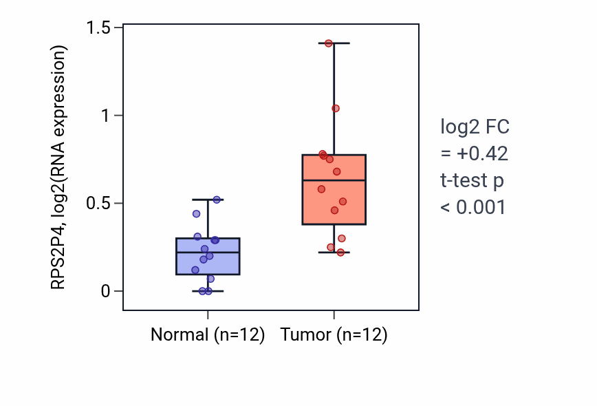 Tumor-vs-normal expression box plot for RPS2P4 in KIRC.