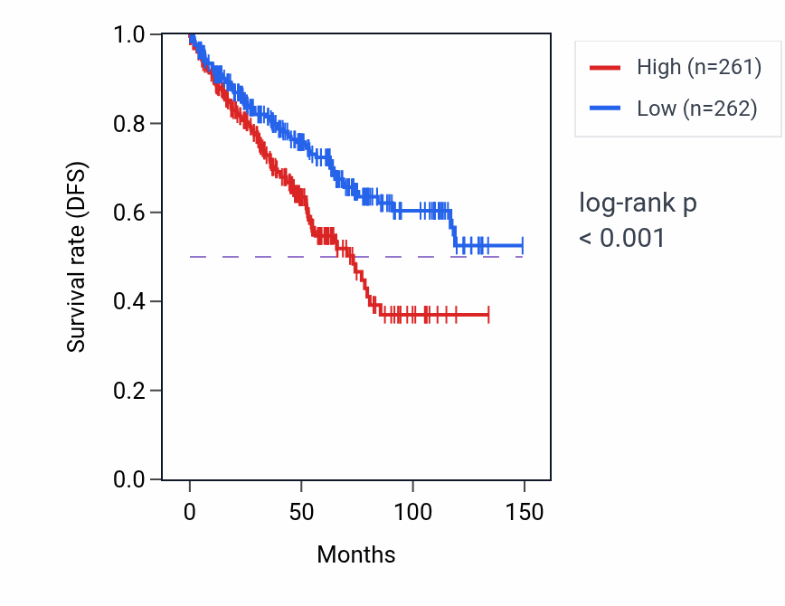 Kaplan&ndash;Meier survival curve for RPS2P41 RNA expression in KIRC: high vs low expression groups.