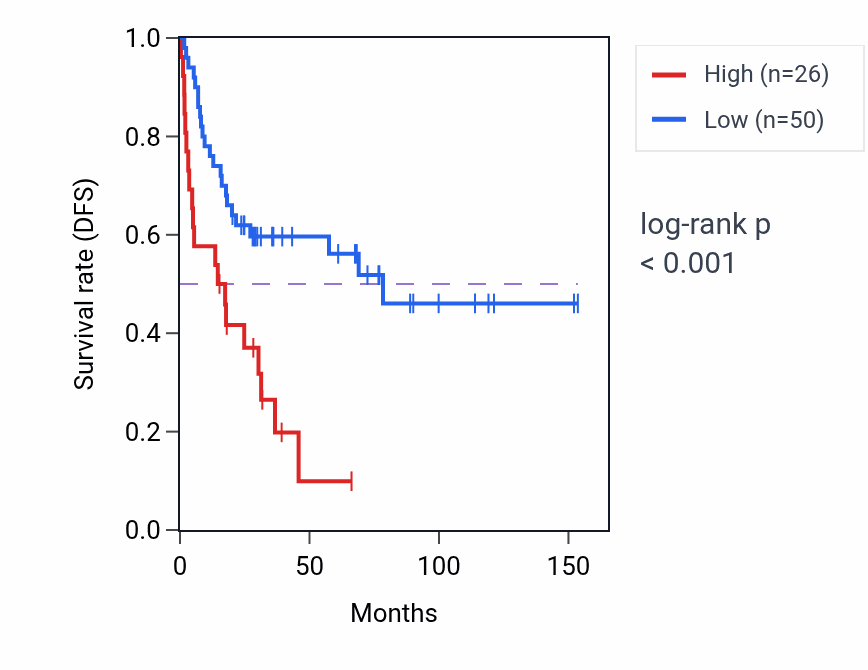 Kaplan&ndash;Meier survival curve for RPS2P44 RNA expression in ACC: high vs low expression groups.
