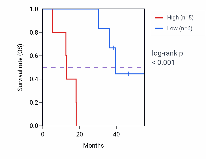 Kaplan&ndash;Meier survival curve for RPS2P45 RNA expression in ACC: high vs low expression groups.