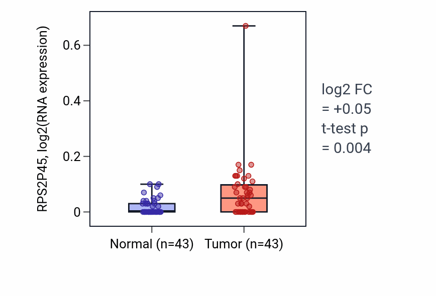 Tumor-vs-normal expression box plot for RPS2P45 in HNSC.