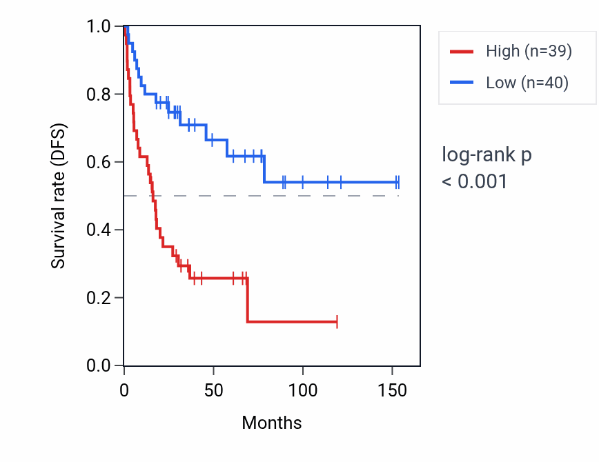 Kaplan&ndash;Meier survival curve for RPS2P46 RNA expression in ACC: high vs low expression groups.
