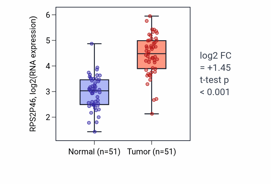 Tumor-vs-normal expression box plot for RPS2P46 in KIRC.