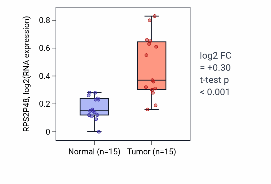 Tumor-vs-normal expression box plot for RPS2P48 in KIRP.
