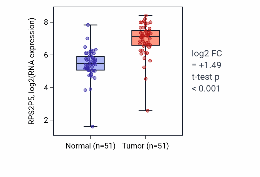 Tumor-vs-normal expression box plot for RPS2P5 in KIRC.