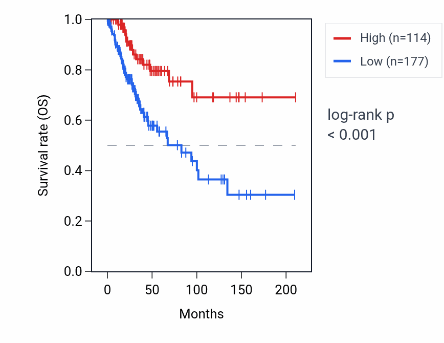 Kaplan&ndash;Meier survival curve for RPS2P52 RNA expression in CESC: high vs low expression groups.
