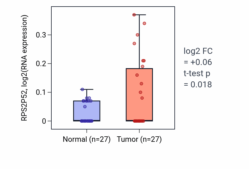 Tumor-vs-normal expression box plot for RPS2P52 in HNSC.