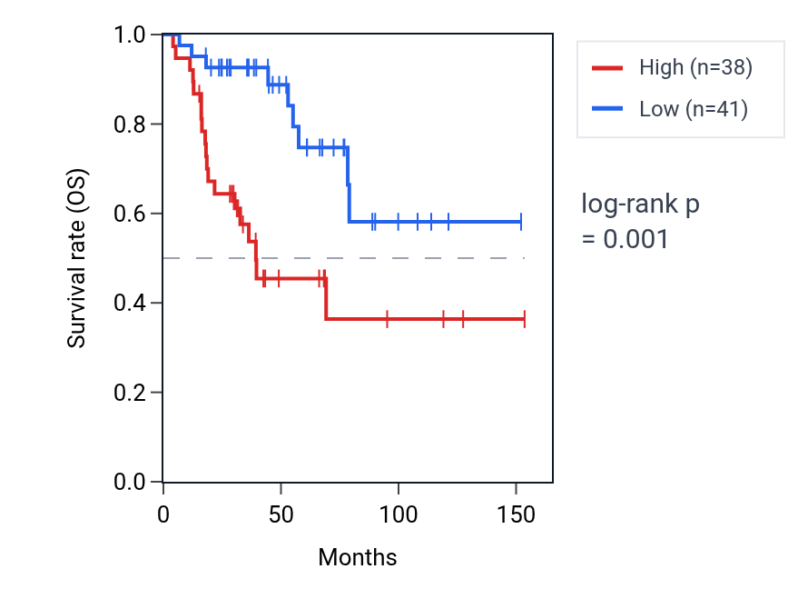 Kaplan&ndash;Meier survival curve for RPS2P55 RNA expression in ACC: high vs low expression groups.