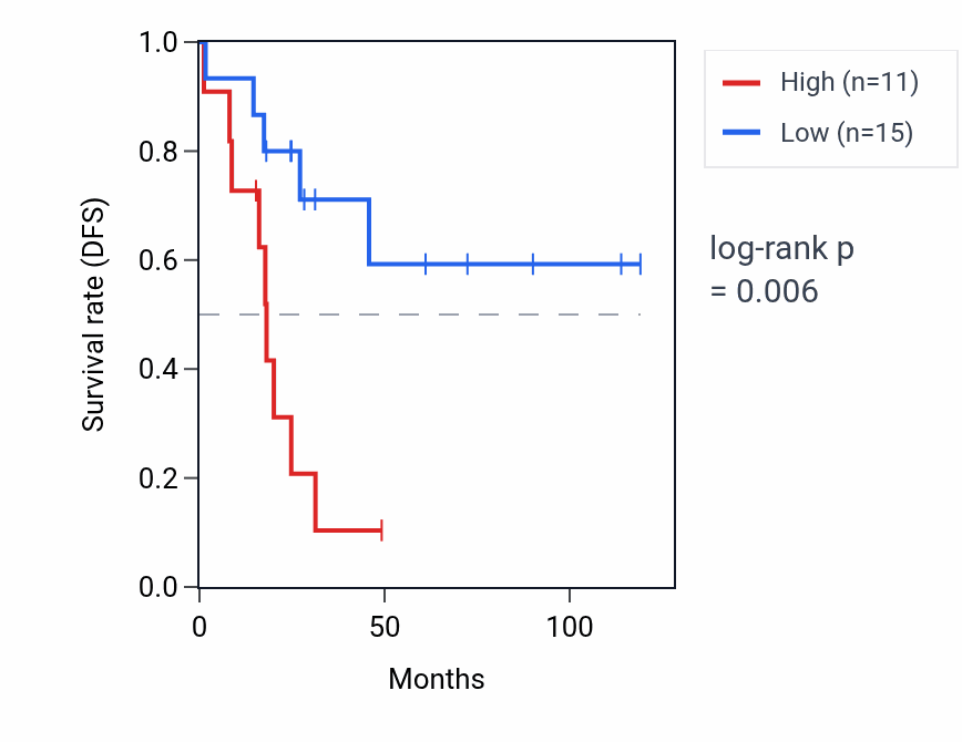 Kaplan&ndash;Meier survival curve for RPS2P6 RNA expression in ACC: high vs low expression groups.