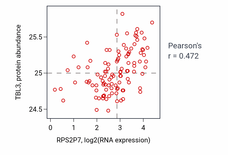 Per-sample scatter of RPS2P7 vs TBL3 in LSCC (Pearson r = 0.47).