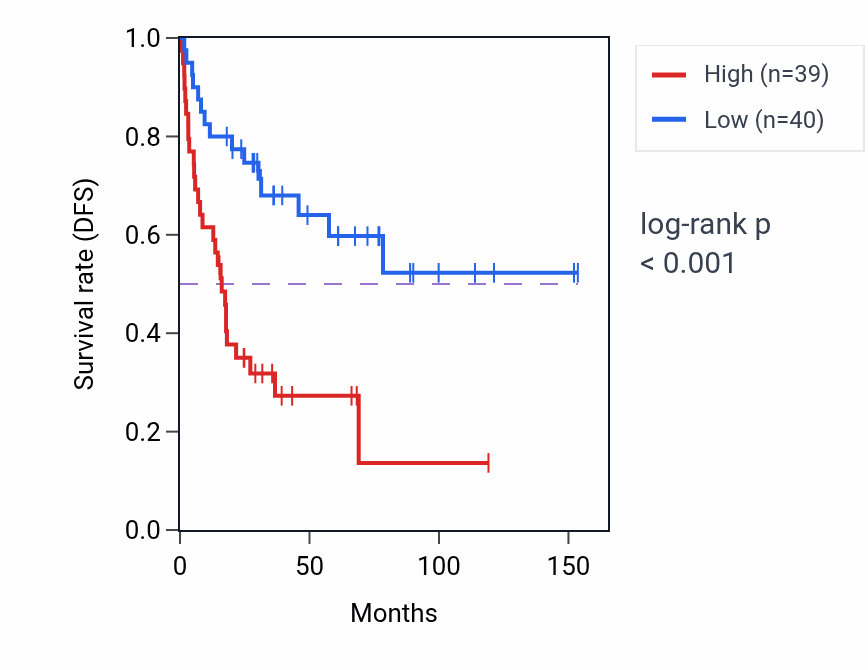 Kaplan&ndash;Meier survival curve for RPS2P7 RNA-high vs -low samples in ACC.