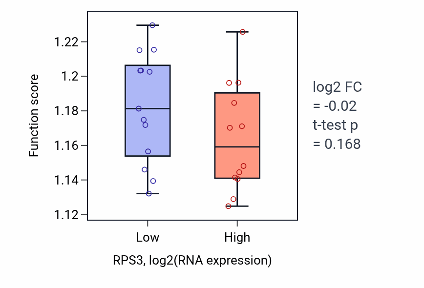 Box plot of Endosomal transport in RPS3-low vs RPS3-high samples in LIVER.
