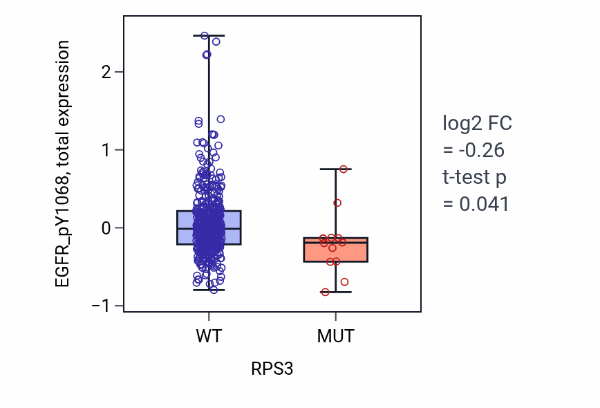 Box plot of EGFR_pY1068 in RPS3-low vs RPS3-high samples in UCEC.