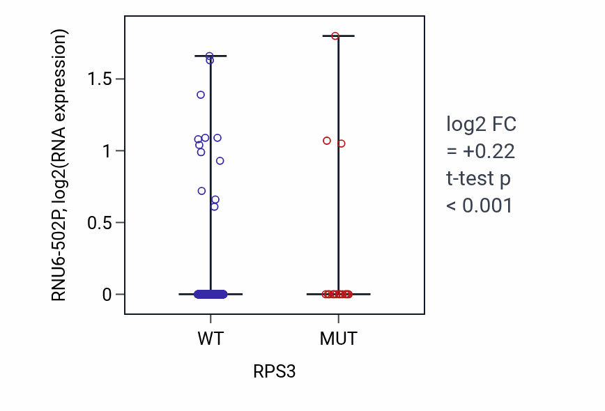 Box plot of RNU6-502P in RPS3-low vs RPS3-high samples in UCEC.