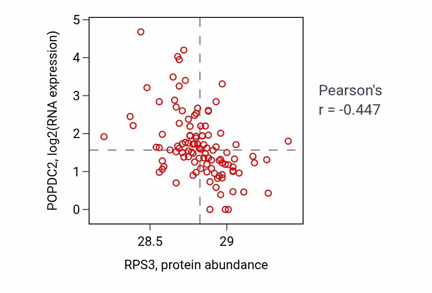 Per-sample scatter of RPS3 vs POPDC2 in HNSC (Pearson r = -0.45).