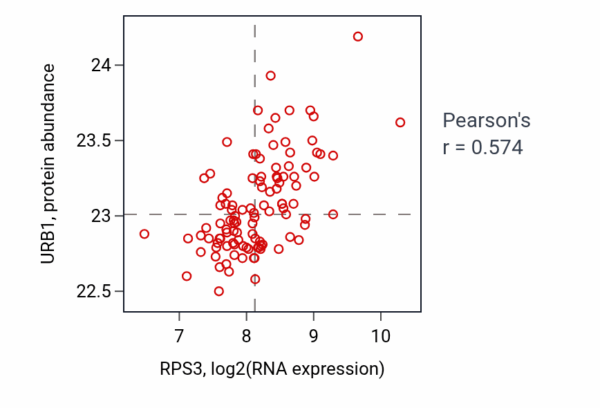 Per-sample scatter of RPS3 vs URB1 in LSCC (Pearson r = 0.57).