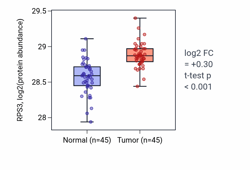 Tumor-vs-normal mass-spec protein box plot for RPS3 in HNSC.