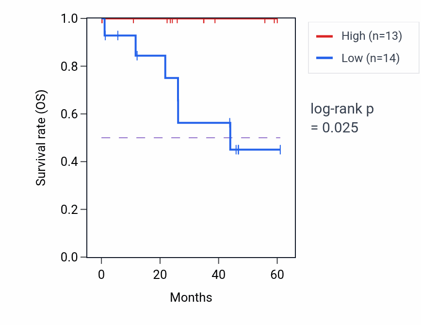 Kaplan&ndash;Meier survival curve for RPS3 mass-spec protein-high vs -low samples in LSCC.
