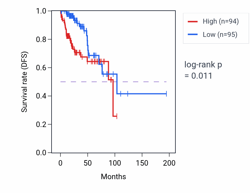 Kaplan&ndash;Meier survival curve for RPS3 RNA-high vs -low samples in KIRP.