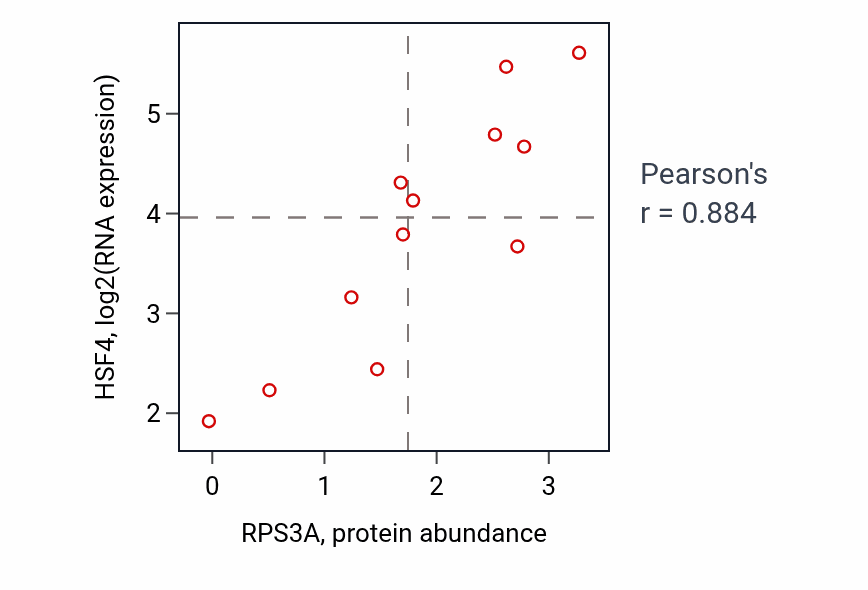 Per-sample scatter of RPS3A vs HSF4 in STOMACH (Pearson r = 0.88).