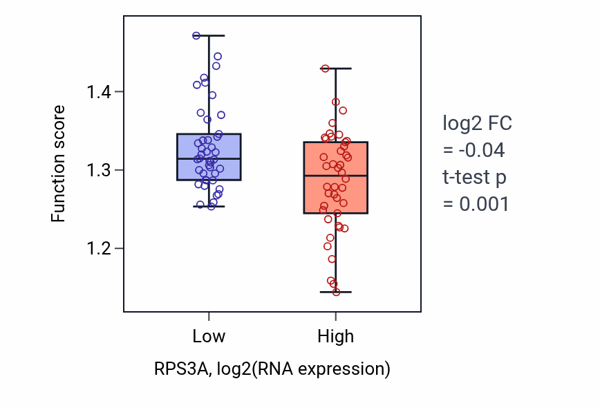Box plot of Viral process in RPS3A-low vs RPS3A-high samples in CNS.