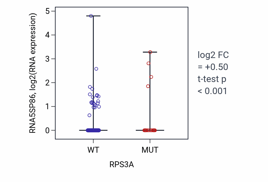 Box plot of RNA5SP86 in RPS3A-low vs RPS3A-high samples in UCEC.