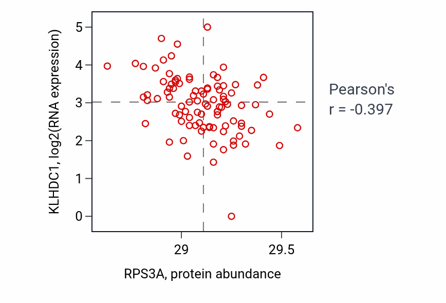 Per-sample scatter of RPS3A vs KLHDC1 in UCEC (Pearson r = -0.40).