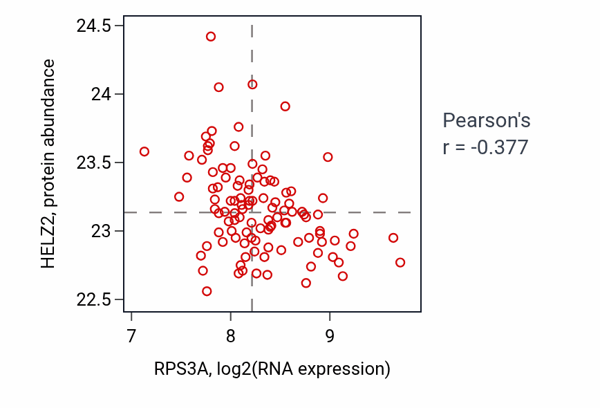 Per-sample scatter of RPS3A vs HELZ2 in LUAD (Pearson r = -0.38).