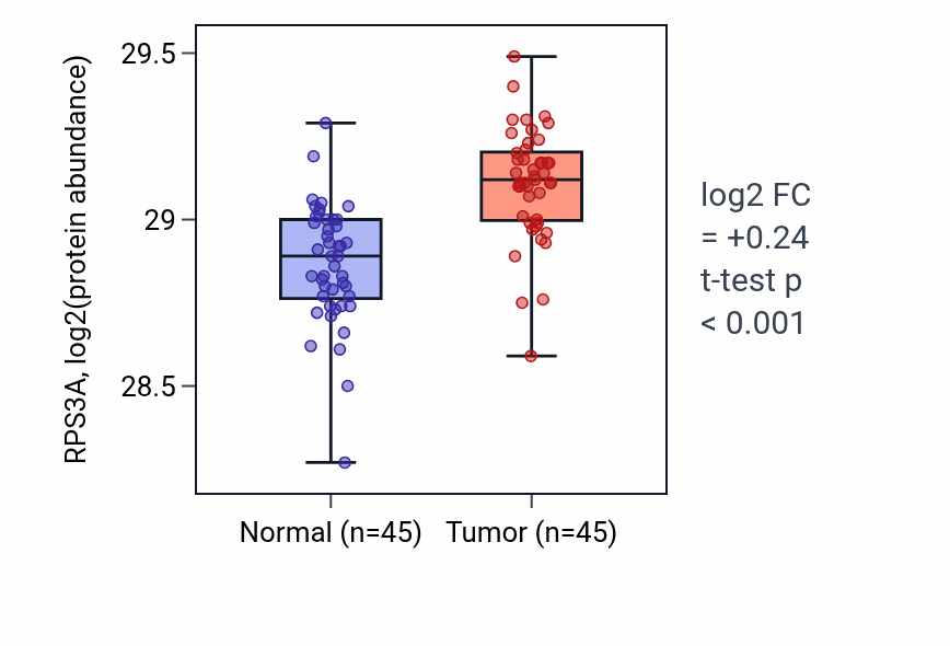 Tumor-vs-normal mass-spec protein box plot for RPS3A in HNSC.