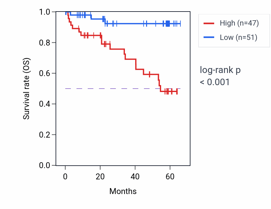 Kaplan&ndash;Meier survival curve for RPS3A mass-spec protein-high vs -low samples in CCRCC.