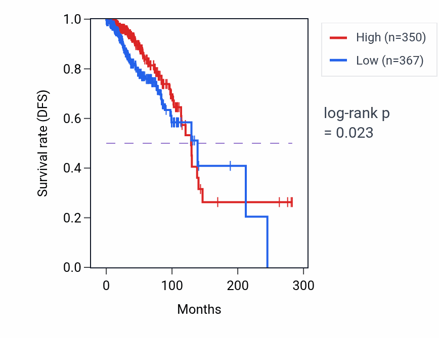 Kaplan&ndash;Meier survival curve for RPS3A RNA-high vs -low samples in BRCA.