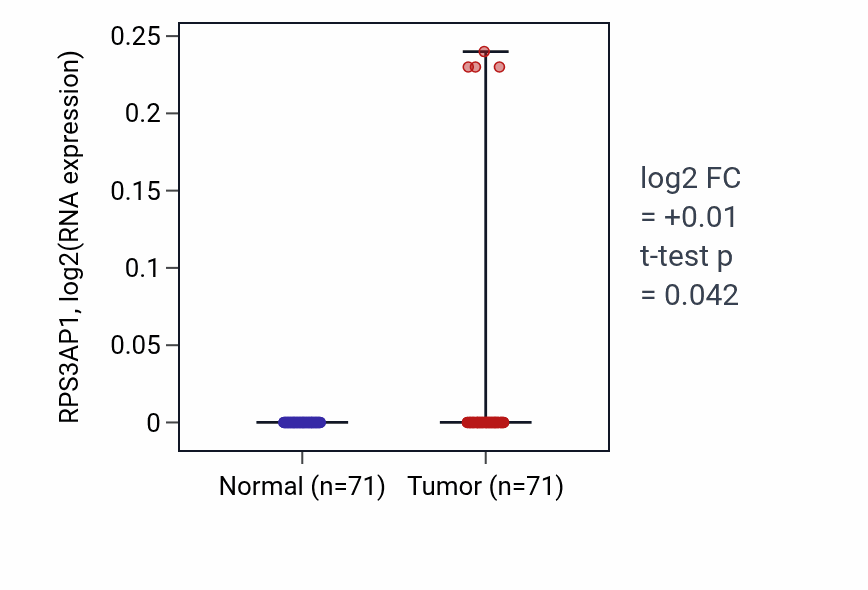 Tumor-vs-normal expression box plot for RPS3AP1 in KIRC.