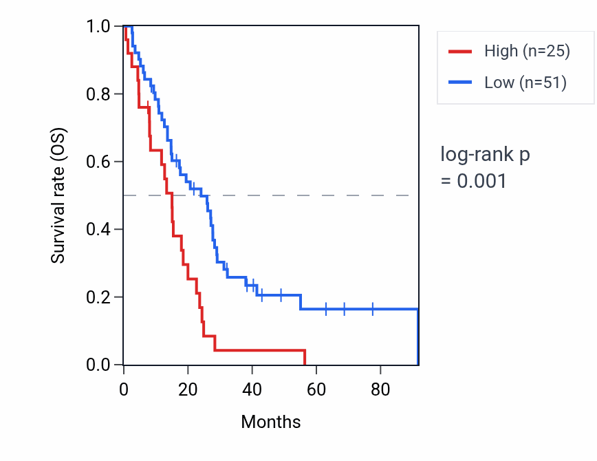 Kaplan&ndash;Meier survival curve for RPS3AP10 RNA expression in MESO: high vs low expression groups.