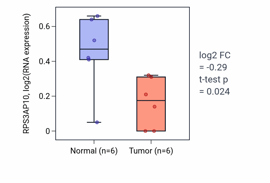 Tumor-vs-normal expression box plot for RPS3AP10 in STAD.