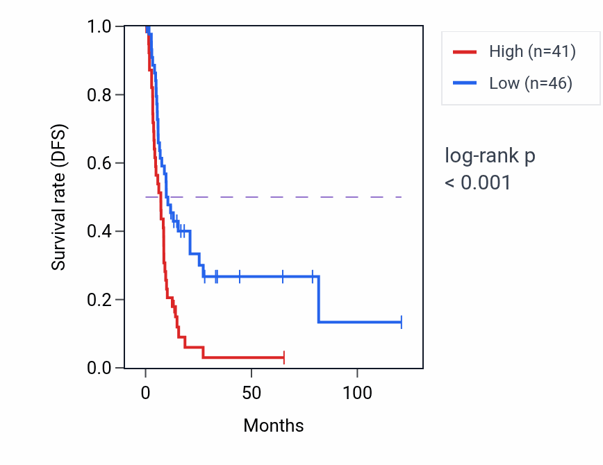 Kaplan&ndash;Meier survival curve for RPS3AP12 RNA expression in LIHC: high vs low expression groups.
