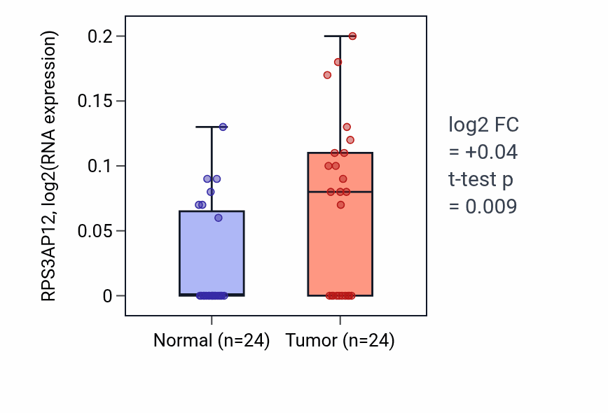 Tumor-vs-normal expression box plot for RPS3AP12 in LIHC.