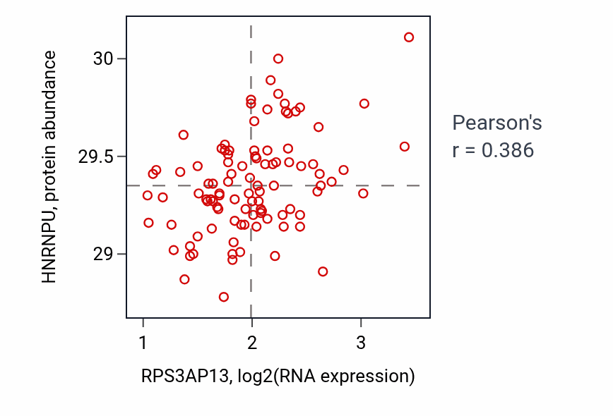 Per-sample scatter of RPS3AP13 vs HNRNPU in GBM (Pearson r = 0.39).