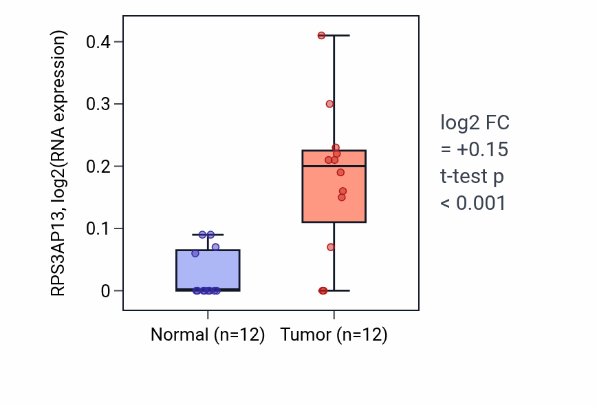 Tumor-vs-normal expression box plot for RPS3AP13 RNA in LIHC.