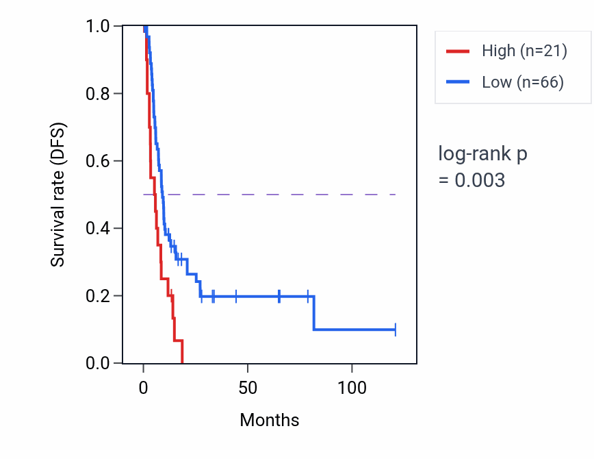 Kaplan&ndash;Meier survival curve for RPS3AP14 RNA expression in LIHC: high vs low expression groups.