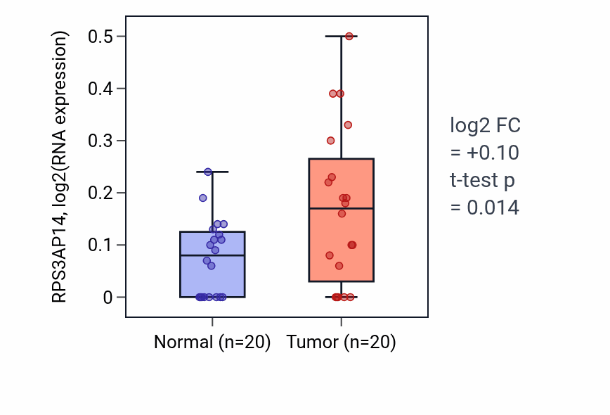 Tumor-vs-normal expression box plot for RPS3AP14 in KIRC.