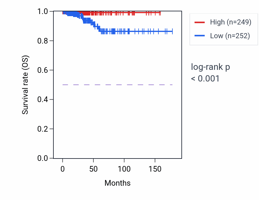 Kaplan&ndash;Meier survival curve for RPS3AP15 RNA expression in THCA: high vs low expression groups.